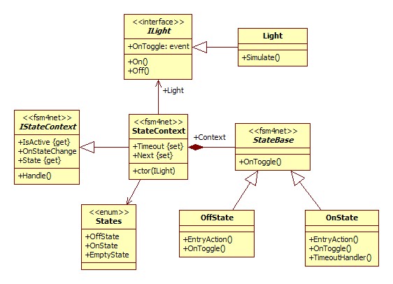 State Pattern in C# - CodeProject