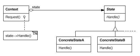 Figure 1.  Diagram of State Pattern as illustrated in Design Patterns [GHJV98]