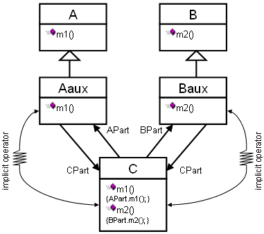 C#  Multiple inheritance using interfaces - GeeksforGeeks