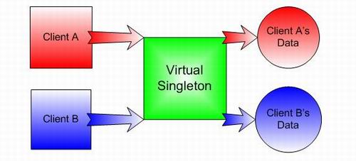 A virtual singleton accessing data dependent on the calling client.