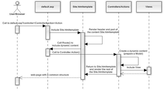sequence diagram mvc sequence diagram mvc