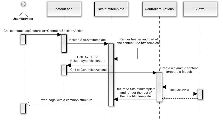 Uml диаграмма классов mvc