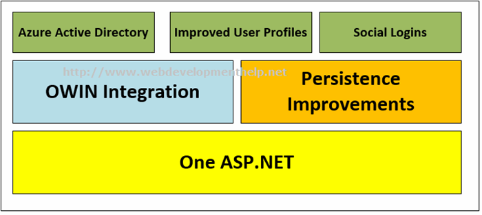 ASP.NET Identity