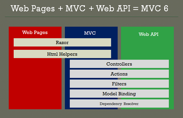 Asp Net Core Mvc 2 What Is Mvc Youtube