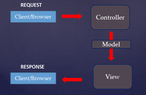 Overview of ASP.NET MVC