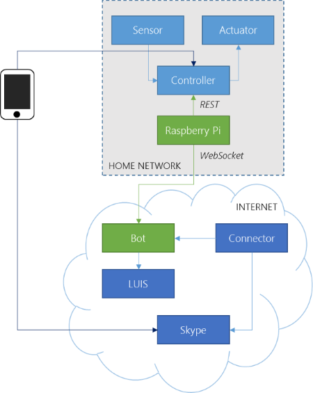 An Introduction To The Microsoft Bot Framework