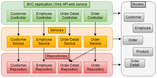 Asp Net Web Api Keeping It Simple Codeproject