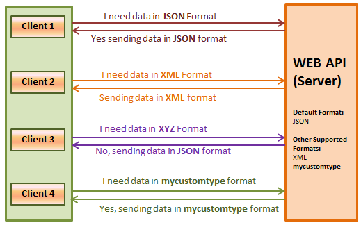 Content Negotiation between server and clients