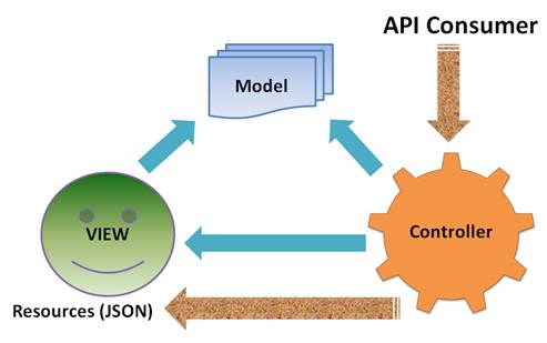 Fabric api versions