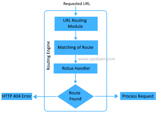 Url attributes. URL query. Routing engine.