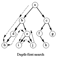 Depth-first search