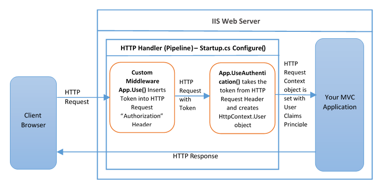 Token Based Authentication Using Asp Net Core Web Api Mobile Legends Erofound