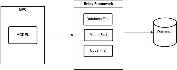Entity framework это