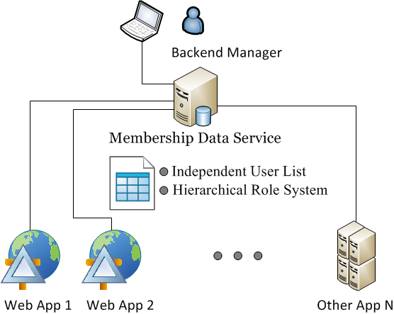 Service based membership manager