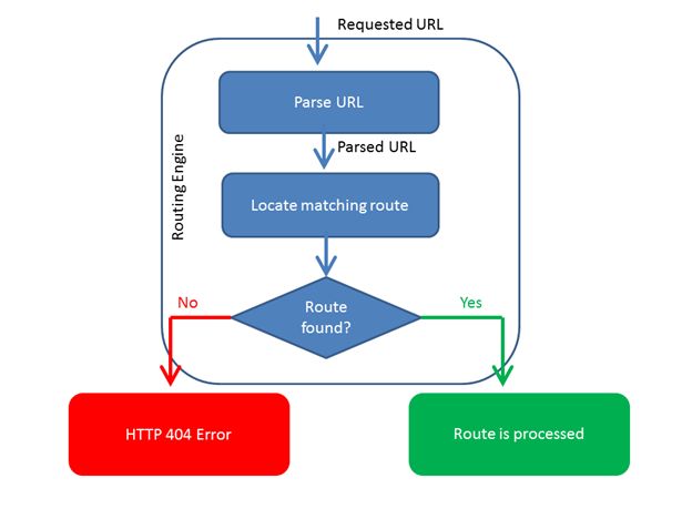 Маршрутизация по URL. MVC routing это. АПИ роутинг. Routing in asp. Asp url