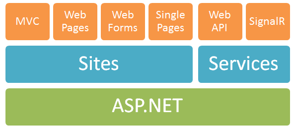 ASP.Net Web API Stack