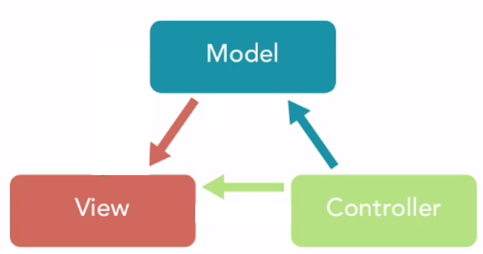 Модель java. MVC архитектура. Модель MVC. Модель вид контроллер. MVC паттерн.