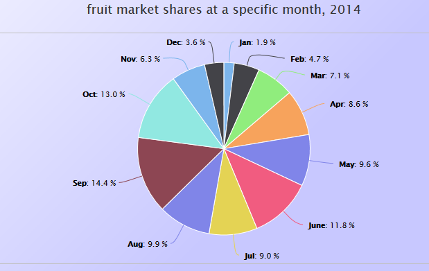 How To Draw Pie Chart In Asp Net