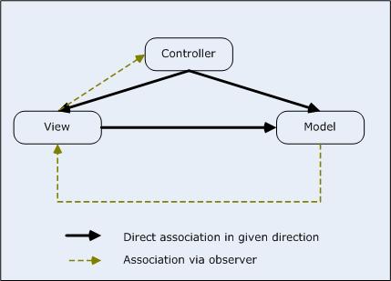 ASP.NET 3.5 - MVC Design: A Front Controller based Approach