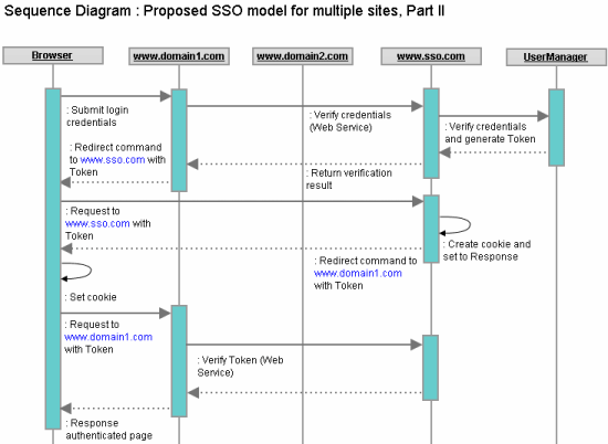 Single Sign On (SSO) for cross-domain ASP.NET applications ...