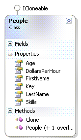 Class diagram of People class