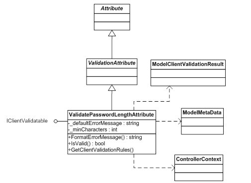 MVCValidationBasic/ValidatePasswordLengthAttributeClass.gif