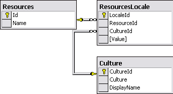 Data Model