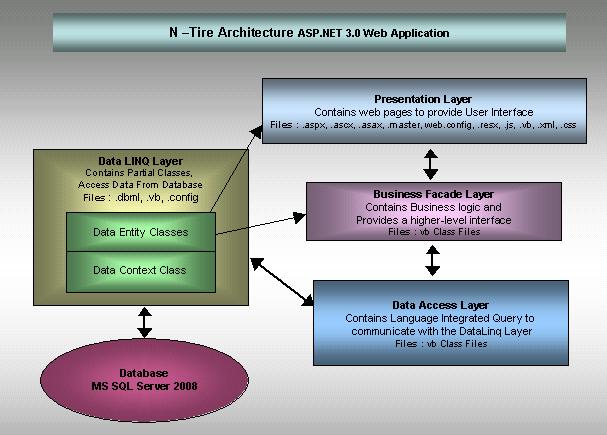 Diagrammatic representation of N-Tier
 Architecture Using LINQ to SQL