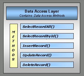 design patterns - DAO (data access object) best practices