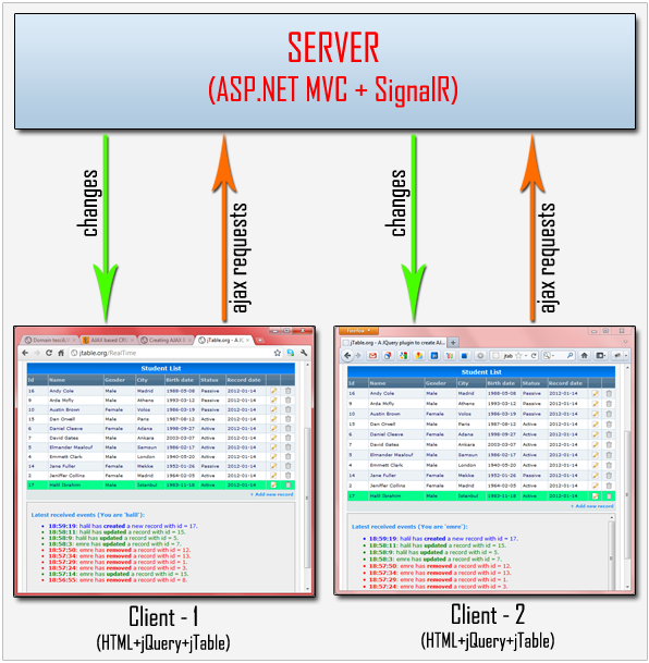 Async client. "Asp net" "таблица данных". С# asp.net. Asp.net код. SIGNALR C#.