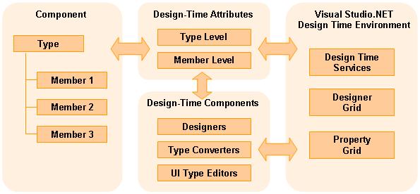 VS.Net 2005 Design-Time Integration Overview