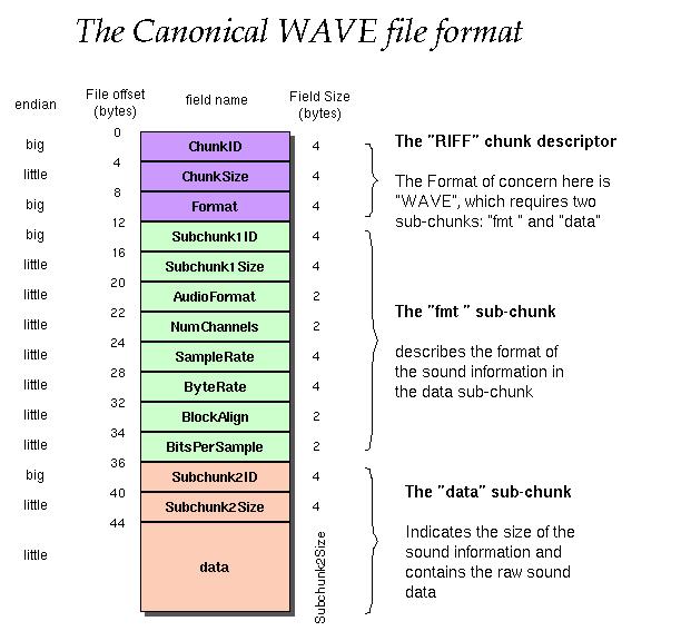 graphic of .wav file format