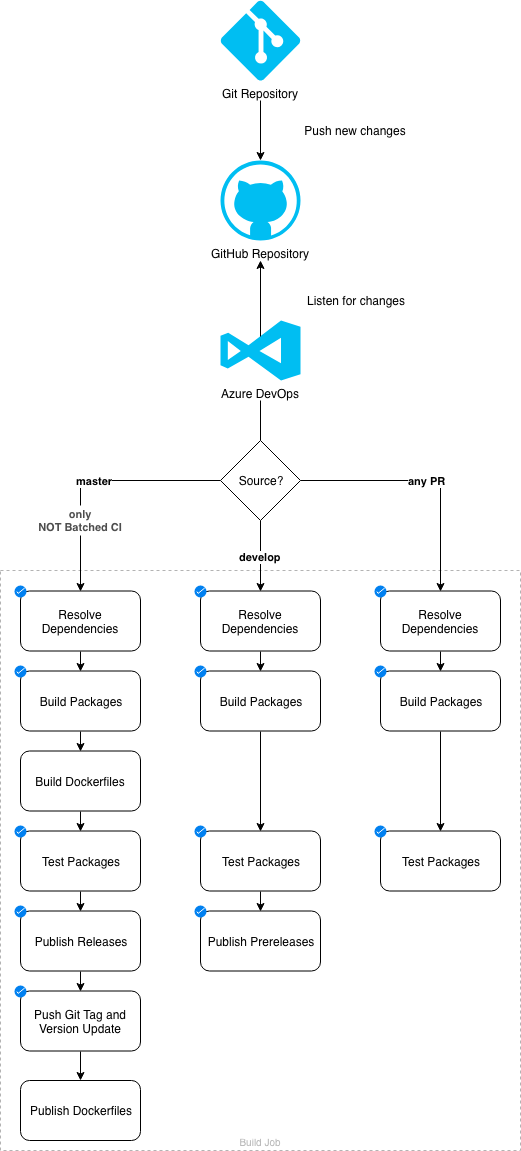 Azure DevOps CI/CD Standard