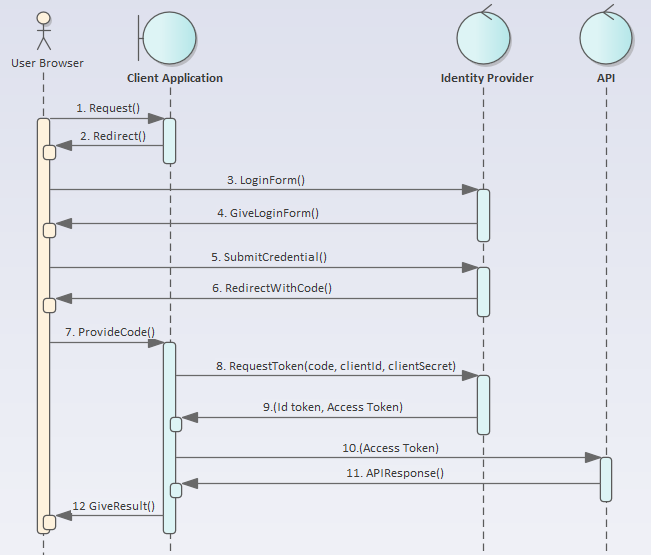 java - Login and register sequence diagram for android application