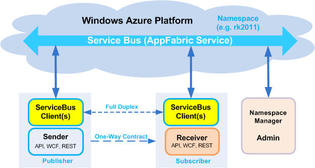 Image result for azure service bus