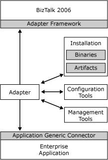 Adapter Framework