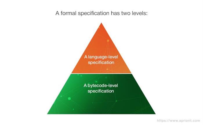 A formal specification has two levels: language-level and bytecode-level.