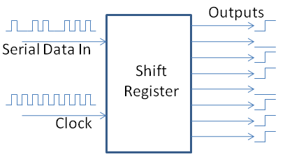 Basic Shift Register