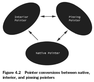 https://www.codeproject.com/KB/books/CppCliInActionCh4Ex1/Fig4_2.png