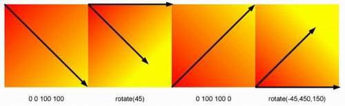 Hướng dẫn tạo Linear gradient x1 y1 x2 y2 trong CSS3