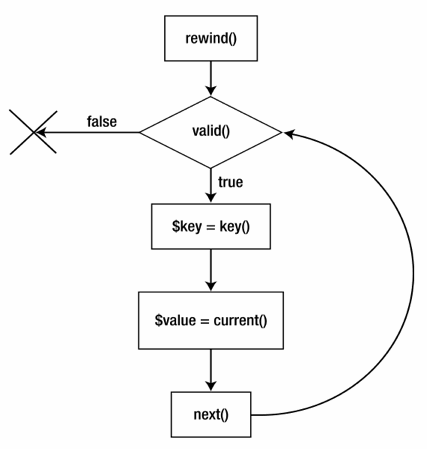 foreach Iterator method flow