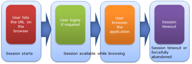 Session_Life_Cycle