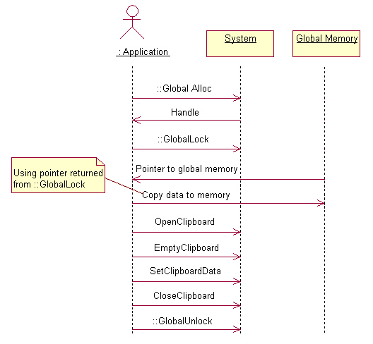 UML Sequence diagram