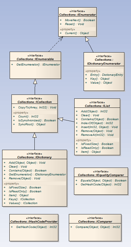 System.Collections Interfaces