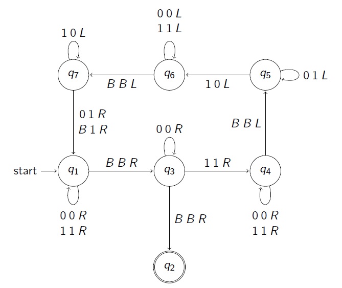 Implementing a Universal Turing Machine With Only mov Instructions