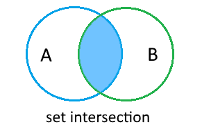 Set c. Set intersection. Intersection Python.