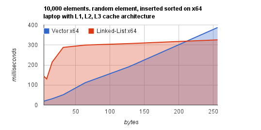 linkedlist vs array vs arraylist linkedlist vs array vs arraylist
