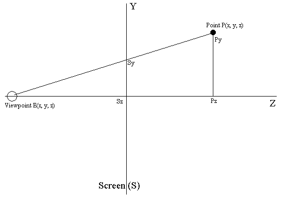 fig 3: Intersection with screen