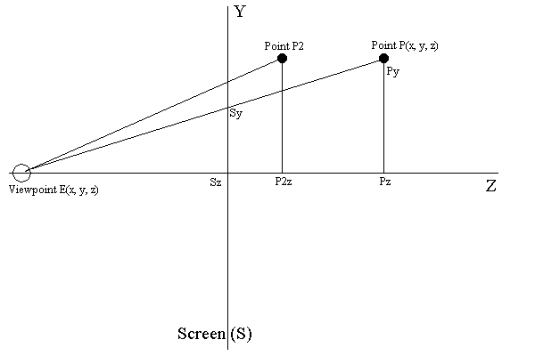 fig 4: Adding another point with a new Z value