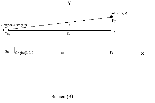 fig 5: The viewpoint is offset from the origin